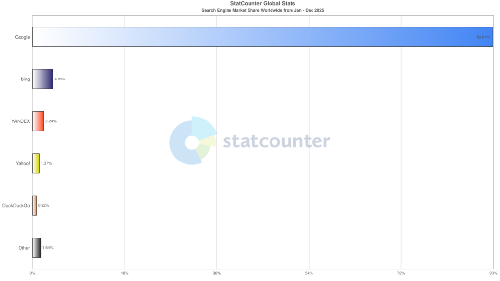 Dünya genelinde en çok kullanılan arama motorları (Ocak - Aralık 2025)