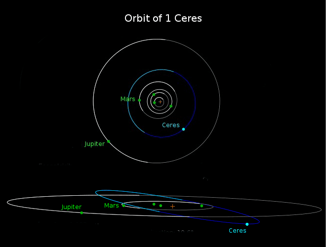 Gauss’un hesapladığı Ceres’in yörüngesi