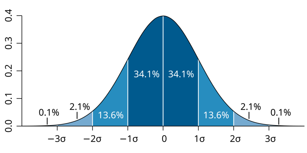 İstatistikte kullanılan Gauss dağılımı